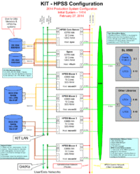 KIT HPSS Configuration Diagram - Planning Version - Production System v1.5.gif